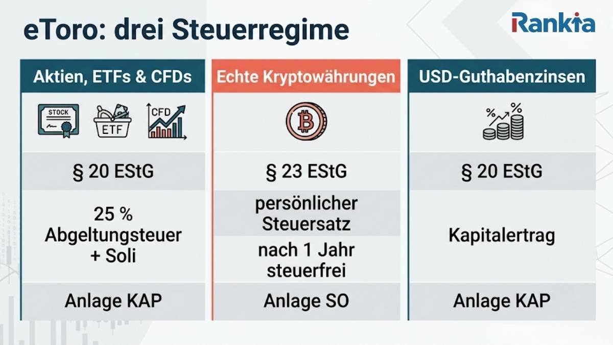 Die drei Steuerregime von eToro