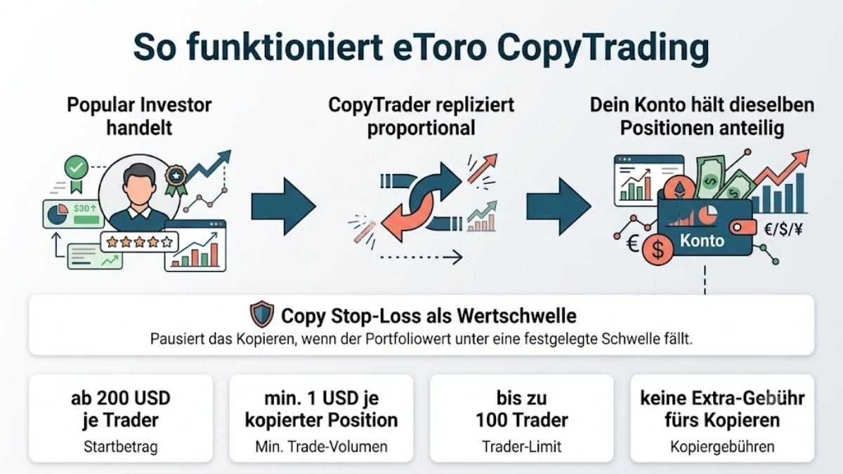 Funktionsweise des eToro CopyTrader