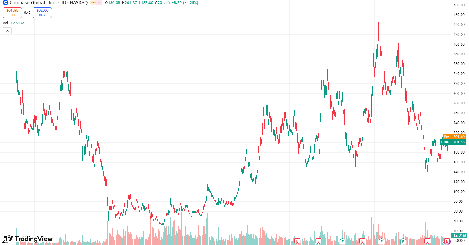 Coinbase Global Aktienkurs in TradingView