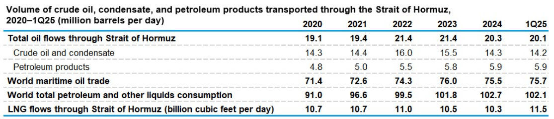 EIA-Daten: Straße von Hormus mit rund 20 Mio. Barrel Öl pro Tag