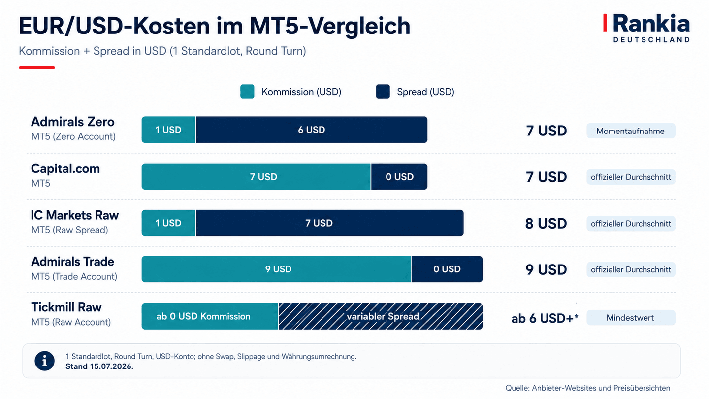 MT5 Kosten im Vergleich