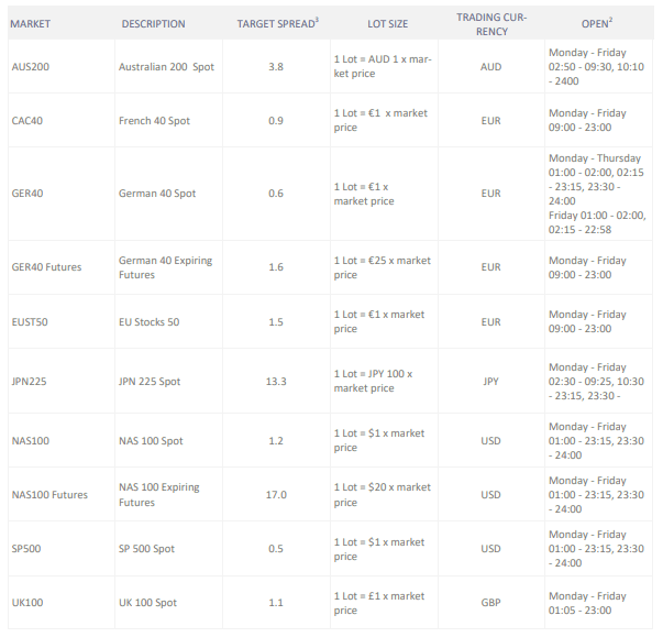 Gebühren für Indizes bei Trive