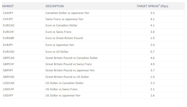 Gebühren für den Forex-Markt bei Trive