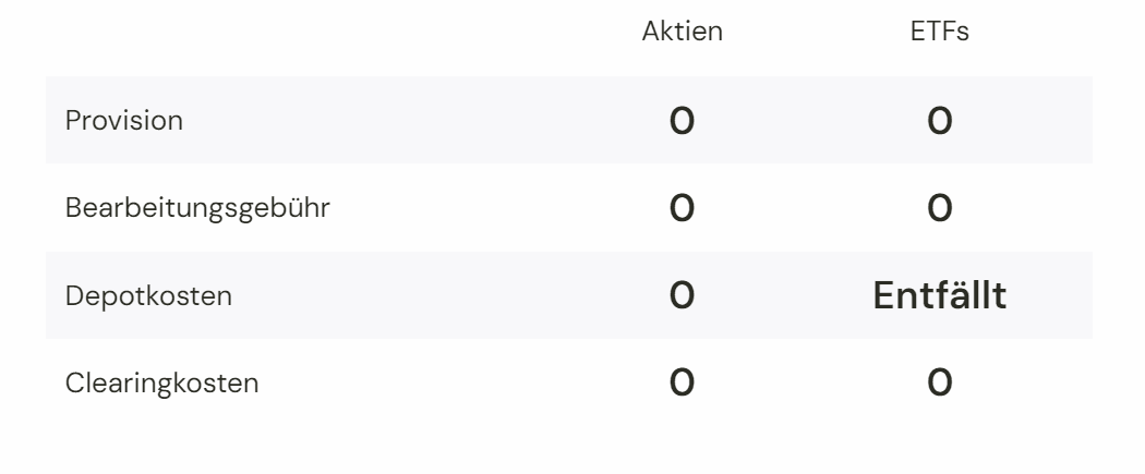 Gebühren für Aktien und ETFs bei Trive