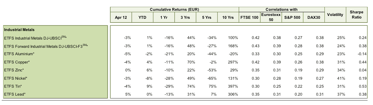 ETFS Metales industriales
