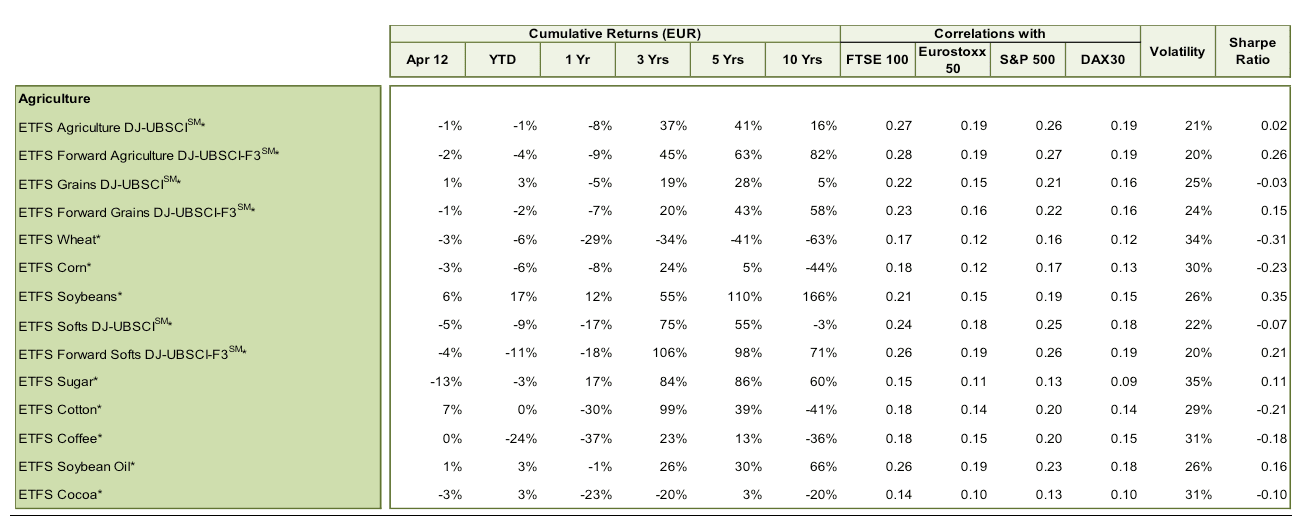ETFS Agricultura