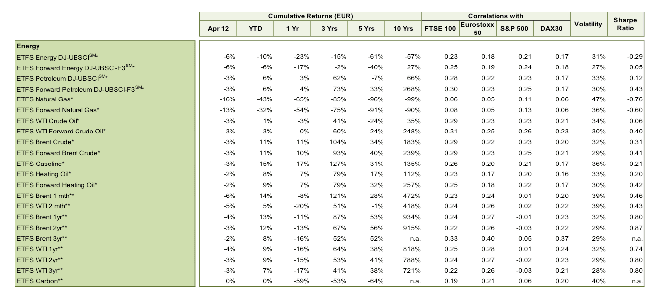 ETFS Energía