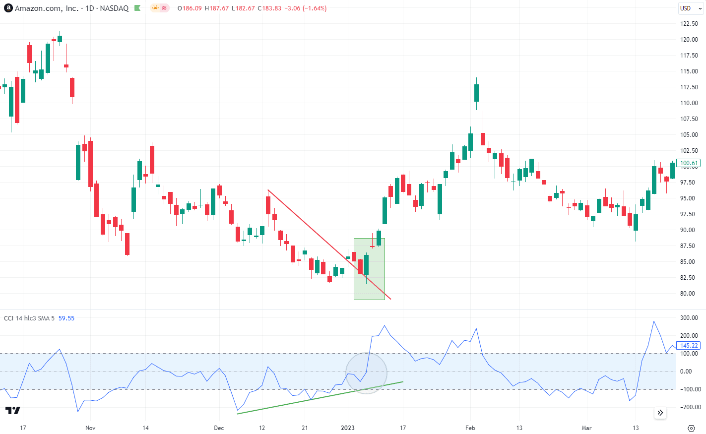 Bullische Divergenz mit dem CCI-Indikator