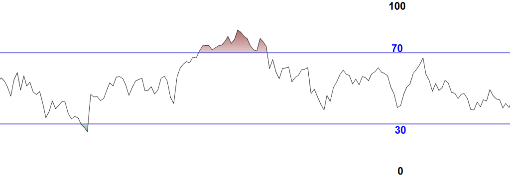 Technische Indikatoren und Überverkauf