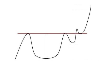 Was ist das Cup and Handle Pattern im Trading?