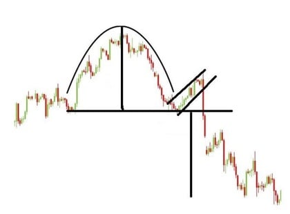 Grafik des invertierten Cup and Handle