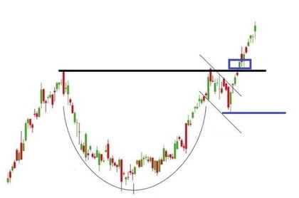 Wo platziert man den Stop Loss im Cup and Handle Pattern?