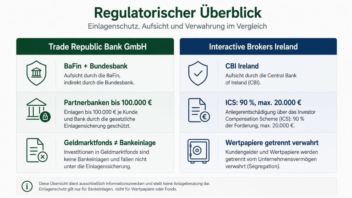 Interactive Brokers Ireland ICS 20000 Euro vs Trade Republic Cash Schutz 100000 Euro