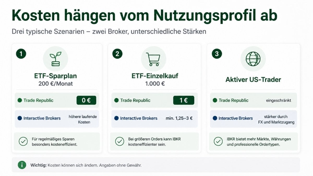 Gebühren Vergleich Interactive Brokers und Trade Republic 2026