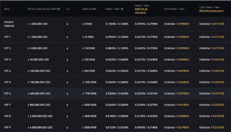 Handelsgebühren für den Spot-Handel auf Binance