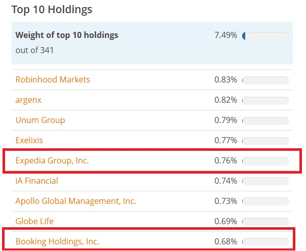Die 10 größten Bestandteile des iShares Ageing Population UCITS ETF.