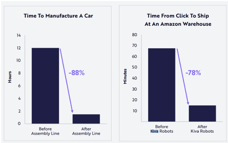 Grafik mit Gewinn an Produktivität nach der Einführung von Robotern