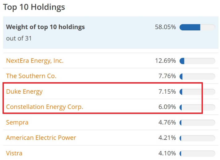 Unternehmen die den ETF iShares S&P 500 Utilities Sector UCITS bilden