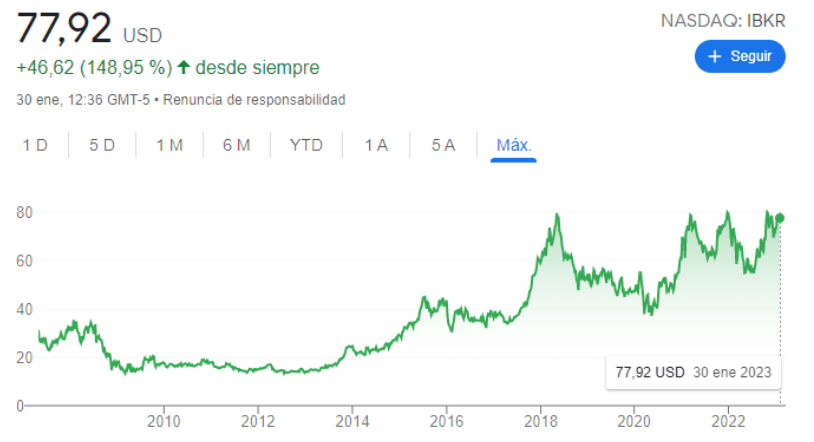 Interactiver Brokers ist an der Börse notiert
