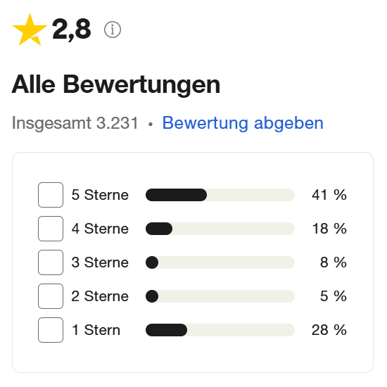 Bewertungen von Interactive Brokers auf Trustpilot.