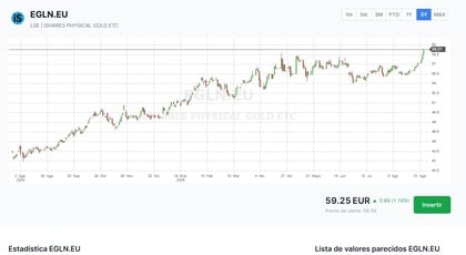 Rentabilitaet iShares Physical Bond