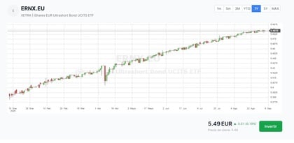 Rentabilitaet iShares UltraShort Bond