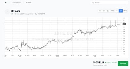 Rentabilitaet iShares USD Treasury