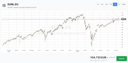 Rentabilitaet iShares USD
