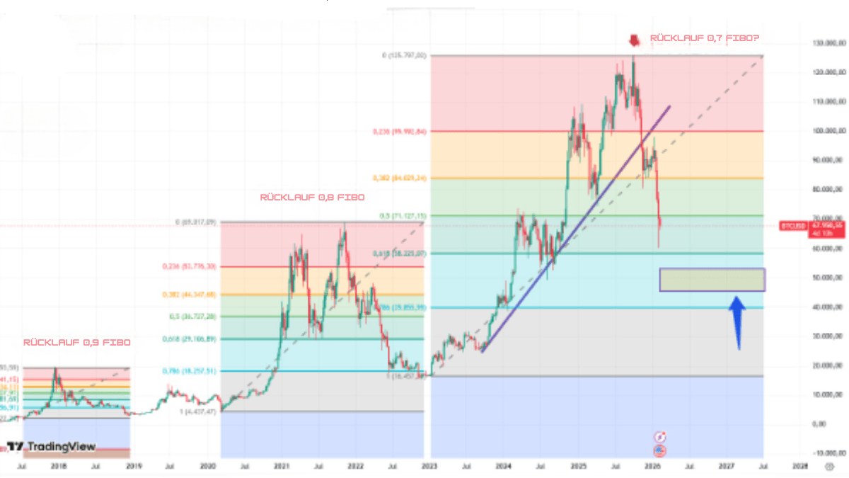 Bitcoin-Zyklen und Retracements: mögliche Boden-Zone im laufenden Zyklus