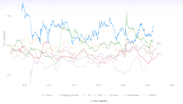 Historische Volatilität im Vergleich: Bitcoin vs. klassische Assets