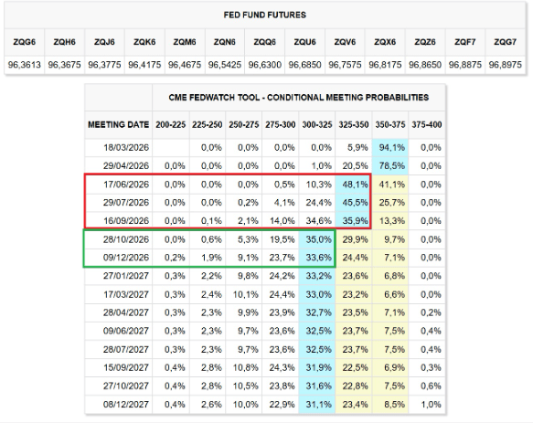 CME FedWatch: Markterwartung zu US-Zinsen bis Dezember 2025