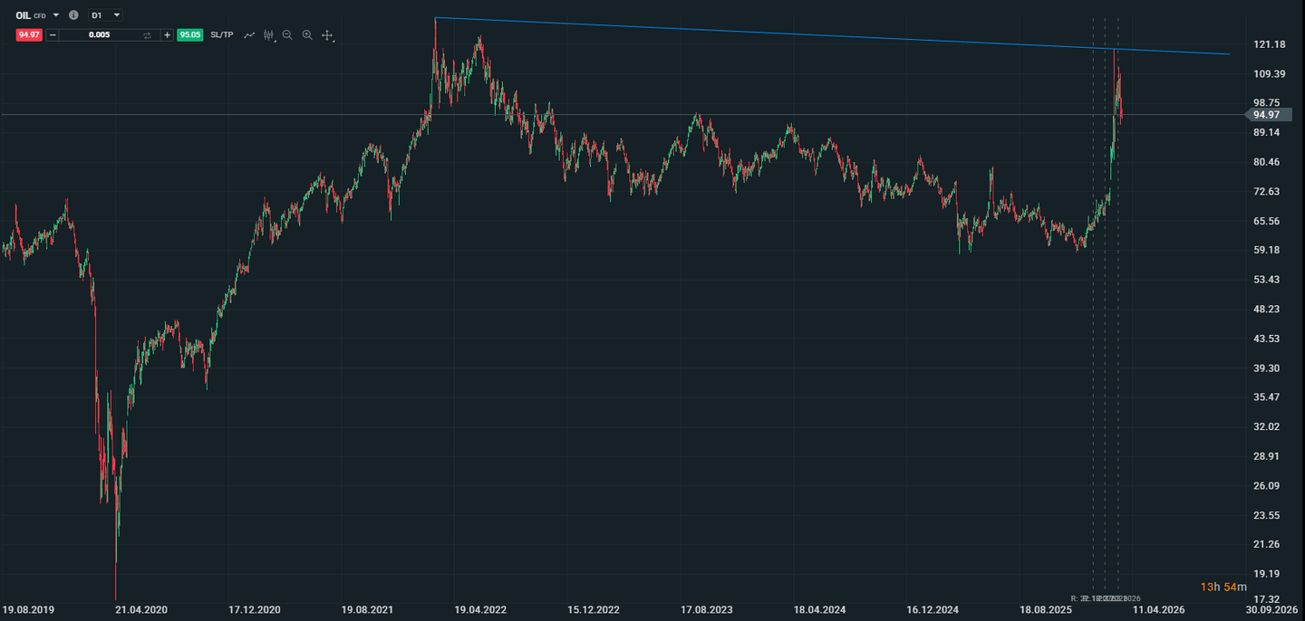 Der Brent-Ölpreis über 100 USD: ein Niveau mit historischer Signalwirkung