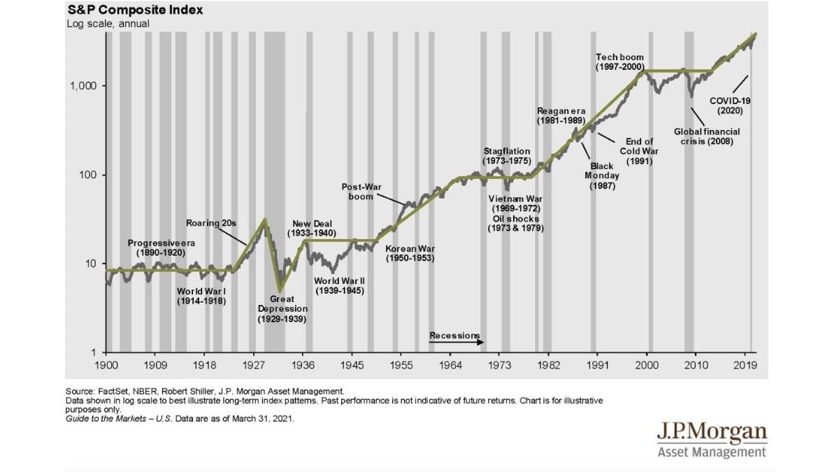 Finanzielle Krisen S&P 500