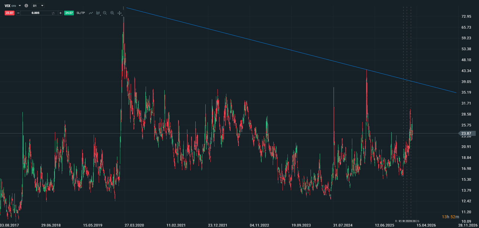 Vix-Index-Preis