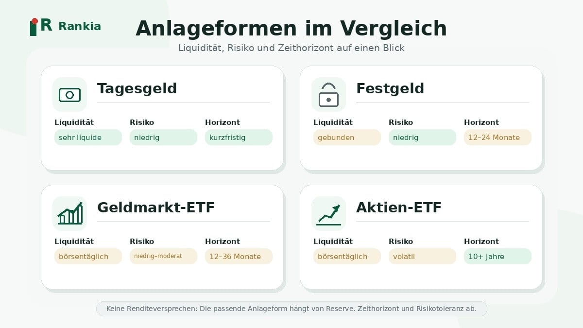 Anlagetypen für 3.000 Euro im Überblick: Tagesgeld, Festgeld, Geldmarkt-ETF, Aktien-ETF
