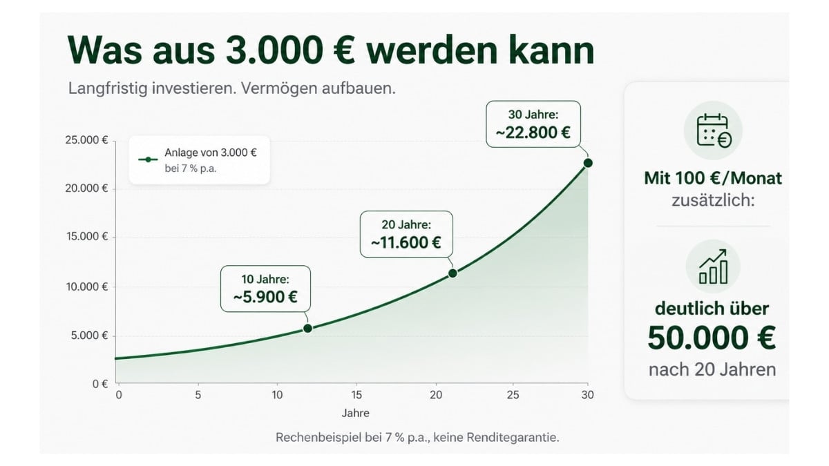 Zinseszins 3.000 Euro bei 7 Prozent über 10 20 und 30 Jahre