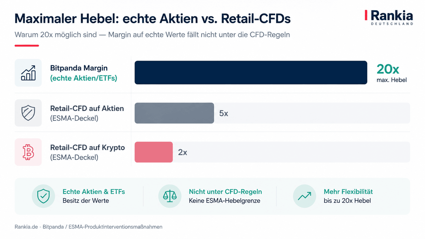 Balkendiagramm: maximaler Hebel — Bitpanda Aktien
