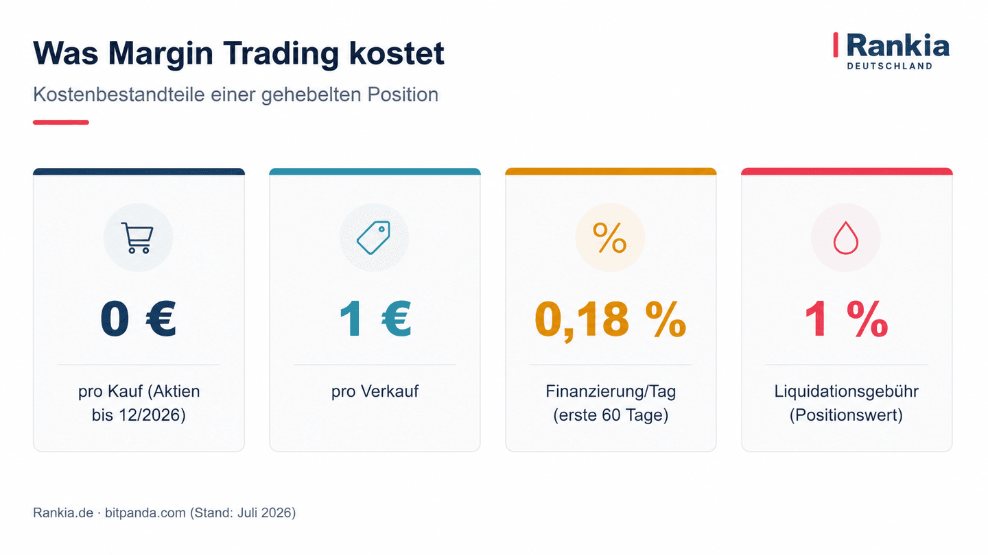 Vier Kostenbestandteile bei Bitpanda Margin Trading