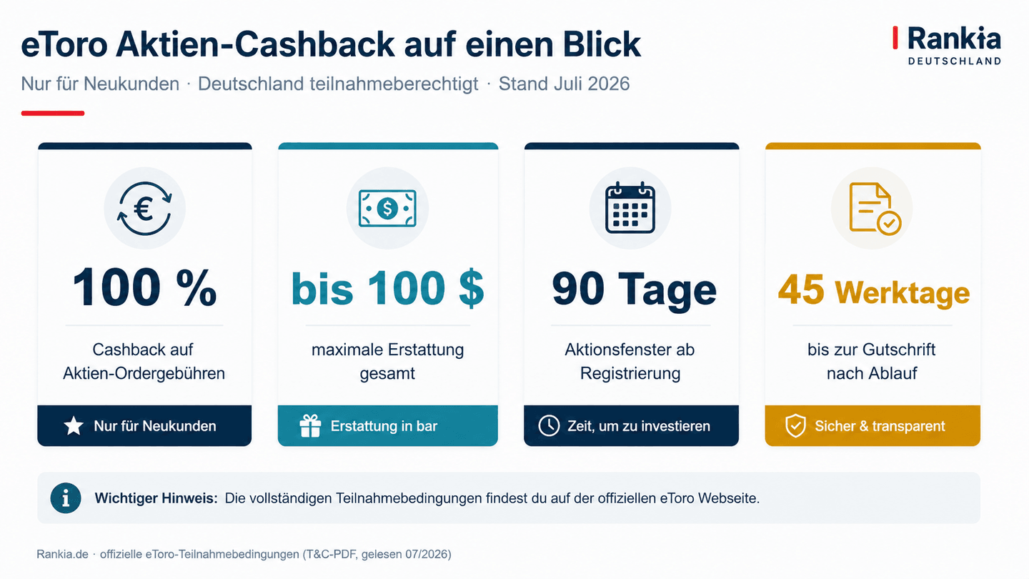 Vier Eckdaten zur eToro Aktien-Cashback-Aktion