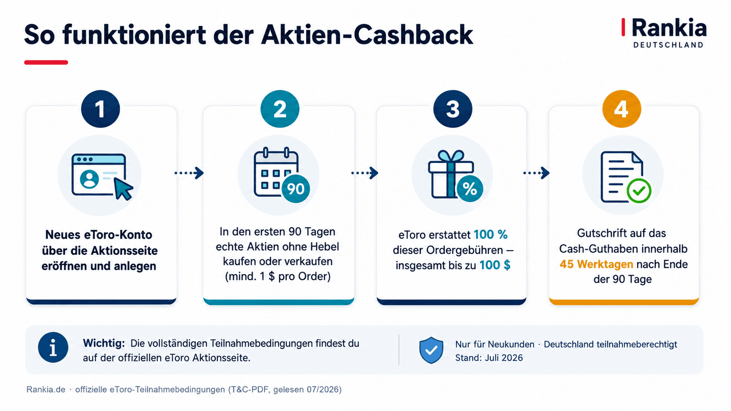 Vier Schritte der eToro Aktien-Cashback-Aktion