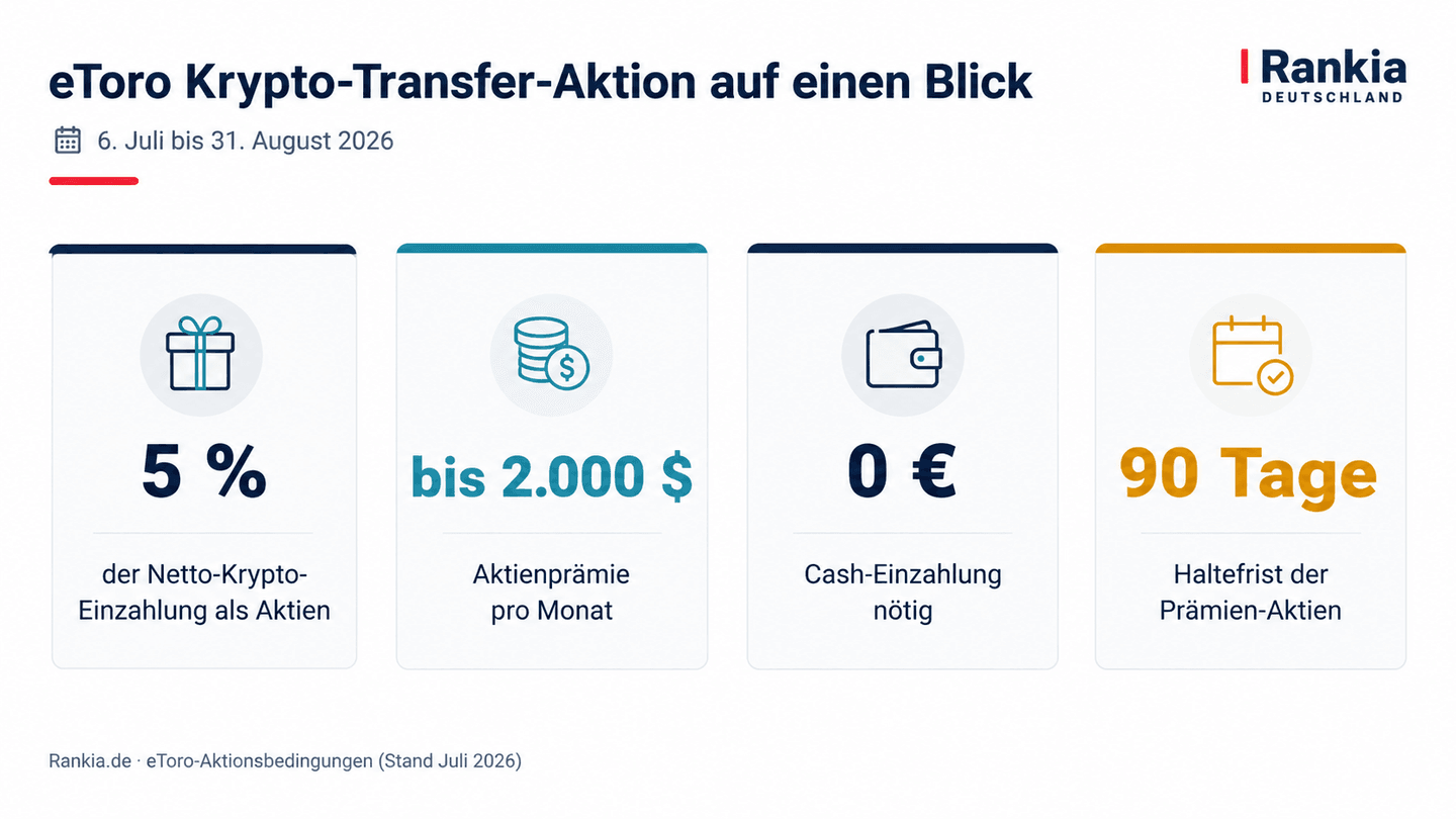 Vier Eckdaten zur eToro Krypto-Transfer-Aktion