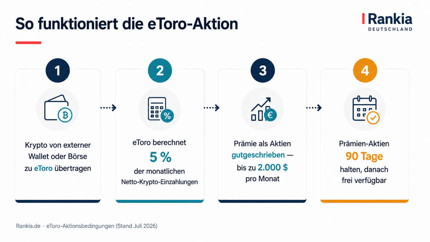 Vier Schritte der eToro Krypto-Transfer-Aktion