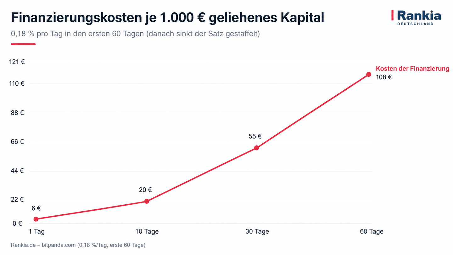 Liniendiagramm: Finanzierungskosten je 1.000 € geliehenem Kapital bei 0,18 % pro Tag