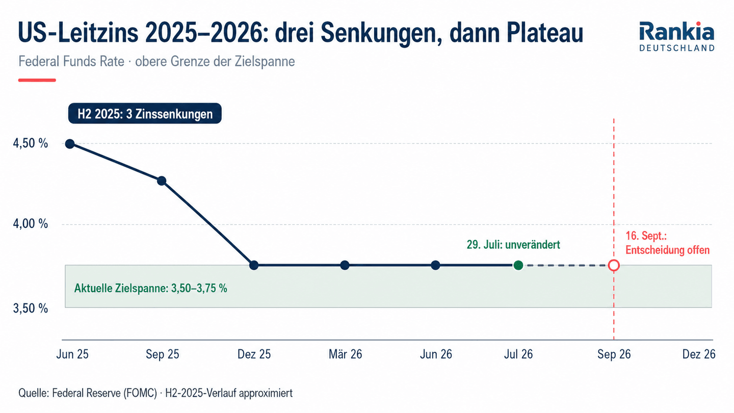 US Leitzins 2025-2026