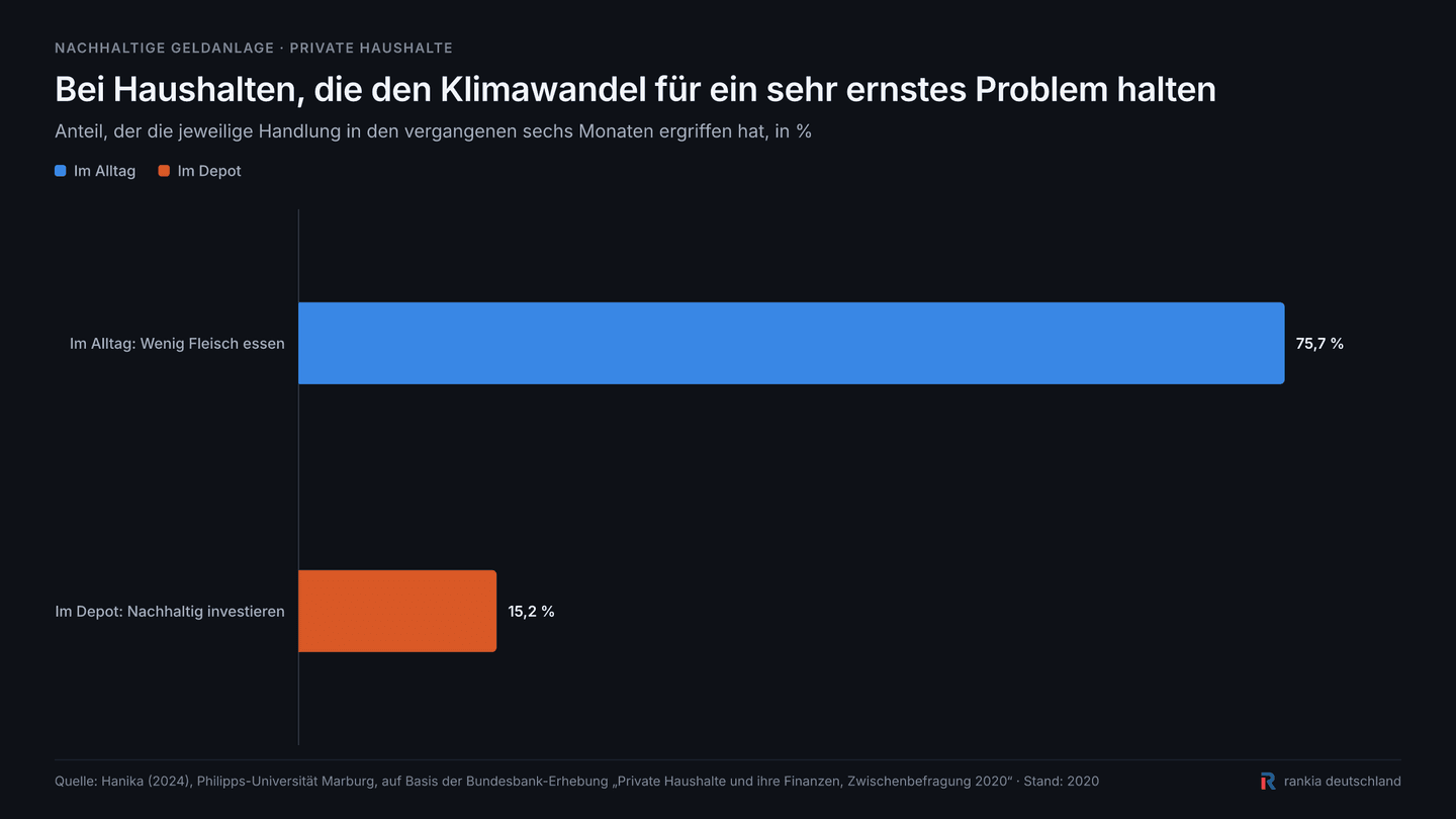 Balkendiagramm: Unter Haushalten, die den Klimawandel für ein sehr ernstes Problem halten, essen 75,7 Prozent wenig Fleisch, aber nur 15,2 Prozent investieren nachhaltig
