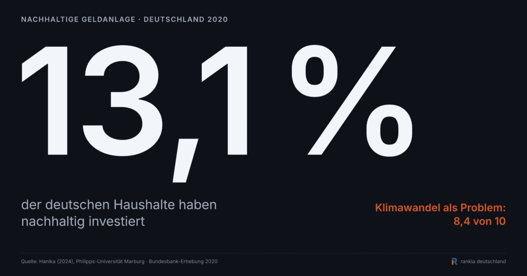 13,1 Prozent der deutschen Haushalte haben nachhaltig investiert, obwohl sie den Klimawandel im Schnitt mit 8,4 von 10 als Problem bewerten