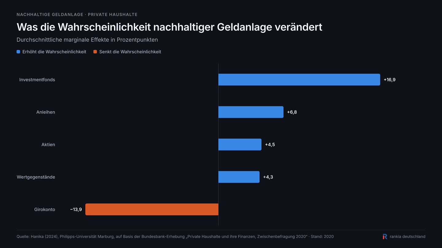 Balkendiagramm der durchschnittlichen marginalen Effekte auf nachhaltige Geldanlage: Investmentfonds plus 16,9 Prozentpunkte, Anleihen plus 6,8, Aktien plus 4,5, Wertgegenstände plus 4,3 und Girokonto minus 13,9 Prozentpunkte