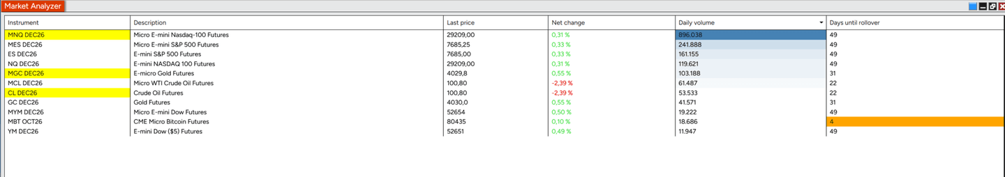 NinjaTrader Market Analyzer mit elf Futures auf Aktienindizes, Gold, Rohöl und Bitcoin sowie Kursen, Volumen und Rollover-Anzeige