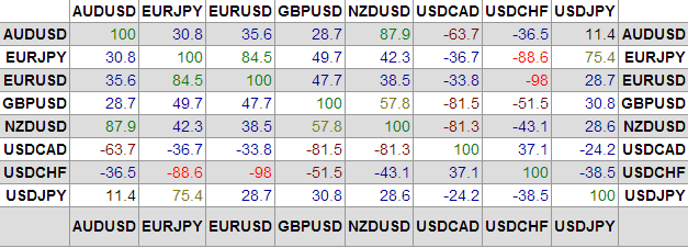 Korrelation im Devisenhandel