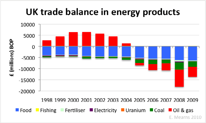 Korrelation mit Energie